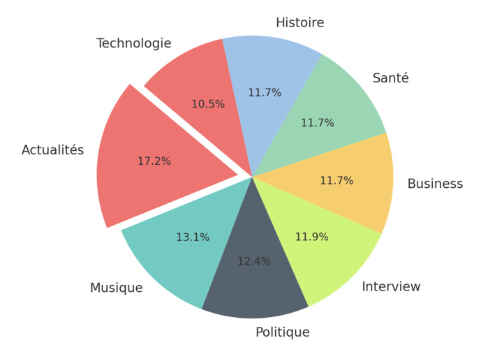la répartition des genres de podcasts populaires en Allemagne. Le segment &quot;Actualités&quot; est mis en évidence pour montrer qu