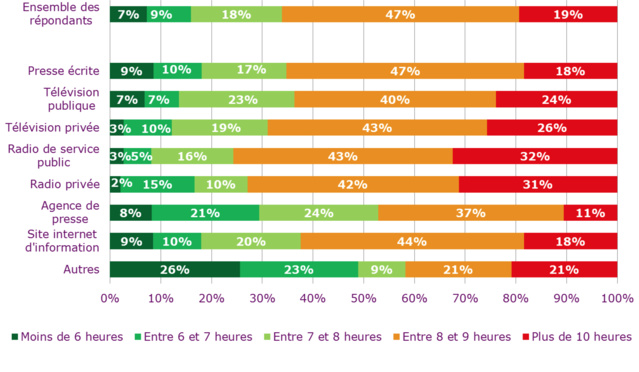 Avec plus de 60% de la population travaillant plus de 8 heures par jour (dont près de 20% travaillent au delà de 10 heures), le journalisme, tel qu’il se pratique aujourd’hui en France, se situe au-delà des normes