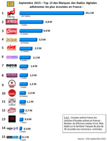 Les 15 premières radios digitales regroupées par marques, certifiées en septembre 2015 par l'OJD