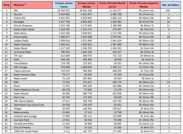 Top 15 des webradios les plus écoutées