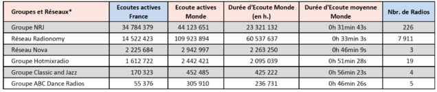 Top 15 des webradios les plus écoutées