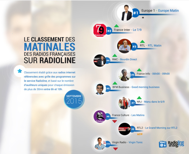 #RadiolineInsights : le classement des matinales #RadiolineInsights : le classement des matinales