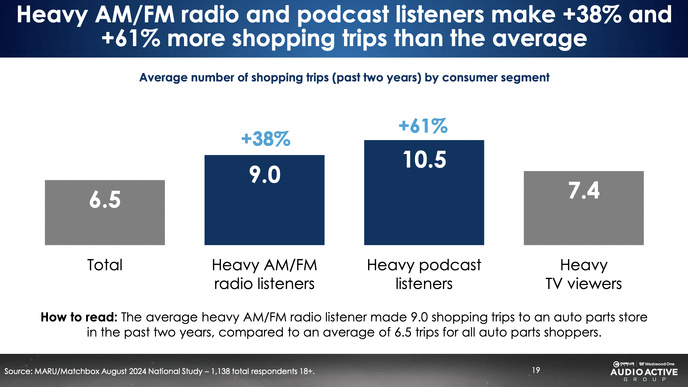 Nombre moyen de trajets d’achats : les auditeurs de radio AM/FM et de podcasts effectuent en moyenne +61 % de trajets d’achat de pièces auto par rapport aux autres consommateurs, illustrant l’efficacité des publicités audio.