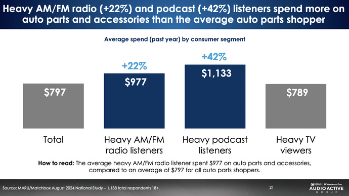Dépenses moyennes par segment de consommateurs : les consommateurs réguliers de radio et de podcasts dépensent jusqu’à 42% de plus en pièces auto par an que les autres acheteurs, démontrant leur engagement accru dans le secteur. Dépenses moyennes par segment de consommateurs : les consommateurs réguliers de radio et de podcasts dépensent jusqu’à 42% de plus en pièces auto par an que les autres acheteurs, démontrant leur engagement accru dans le secteur.