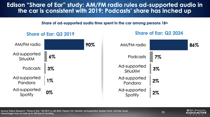 La radio AM/FM reste le leader de l’audio soutenu par la publicité dans les voitures, représentant 86 % du temps d’écoute en 2024, tandis que la part des podcasts continue de progresser, reflétant un intérêt croissant pour ce format auprès des consommateurs de pièces auto. La radio AM/FM reste le leader de l’audio soutenu par la publicité dans les voitures, représentant 86 % du temps d’écoute en 2024, tandis que la part des podcasts continue de progresser, reflétant un intérêt croissant pour ce format auprès des consommateurs de pièces auto.