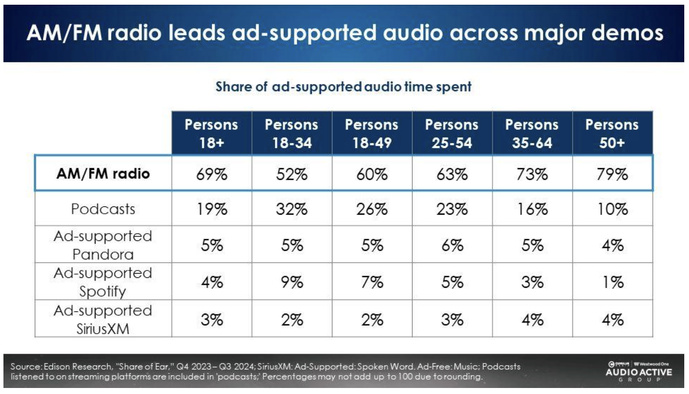 Selon l'étude "Share of Ear" Q3 2024 d'Edison Research, la radio domine toutes les tranches démographiques, avec des parts particulièrement élevées chez les 35-64 ans et les 50 ans et plus.