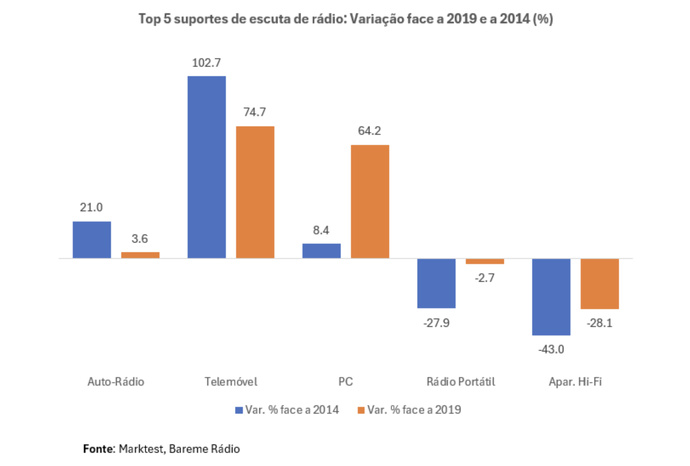 L'autoradio reste un support dominant, mais sa progression est moins marquée que d'autres supports. Le téléphone mobile est le support ayant connu la plus forte croissance, avec une augmentation impressionnante de + 102.7% par rapport à 2014 et + 74.7% par rapport à 2019.