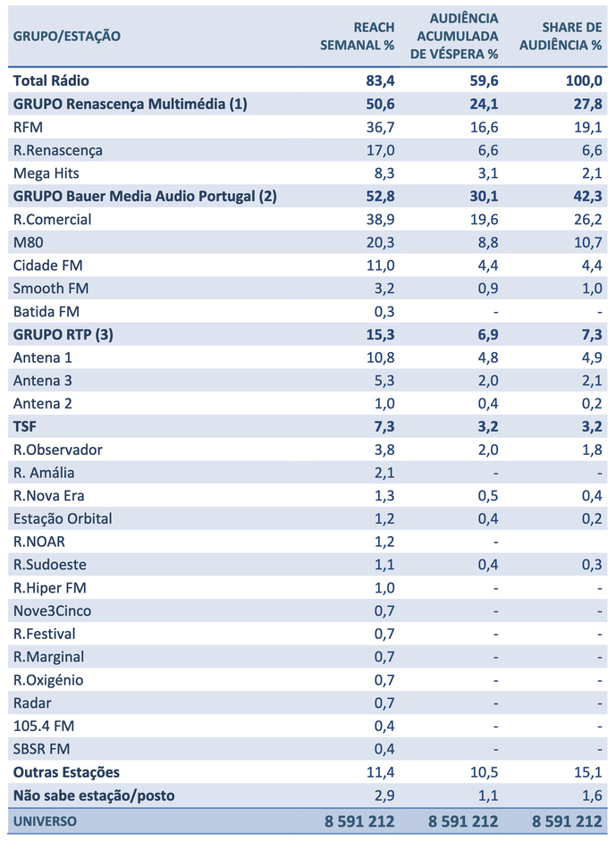 L’écoute de la radio au Portugal dominée par Bauer Media et Renascença