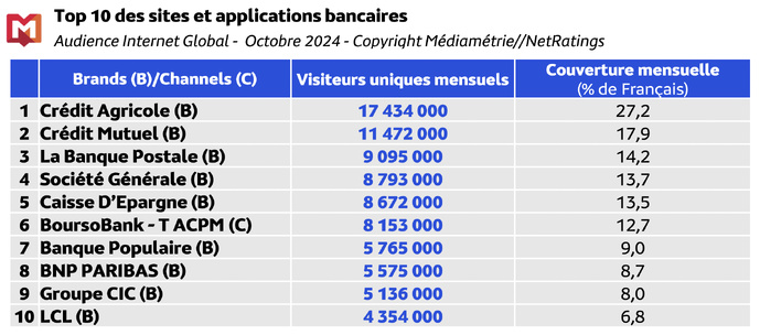 Médiamétrie et Médiamétrie//NetRatings - Audience Internet Global - Tous lieux de connexion - France - Octobre 2024 - Base : 2 ans et plus Copyright Médiamétrie - Tous droits réservés