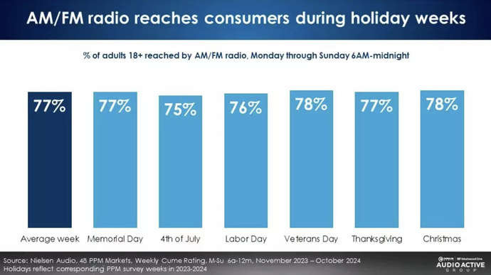 États-Unis : c'est la plus grosse période de l'année pour les radios
