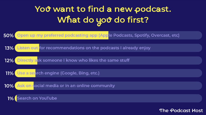 Lorsqu'ils souhaitent découvrir un nouveau podcast, 50% des auditeurs commencent par ouvrir leur application de podcast préférée (Apple Podcasts, Spotify, etc.). Les recommandations, les moteurs de recherche ou les réseaux sociaux suivent à distance, selon une enquête menée par The Podcast Host. Lorsqu'ils souhaitent découvrir un nouveau podcast, 50% des auditeurs commencent par ouvrir leur application de podcast préférée (Apple Podcasts, Spotify, etc.). Les recommandations, les moteurs de recherche ou les réseaux sociaux suivent à distance, selon une enquête menée par The Podcast Host.
