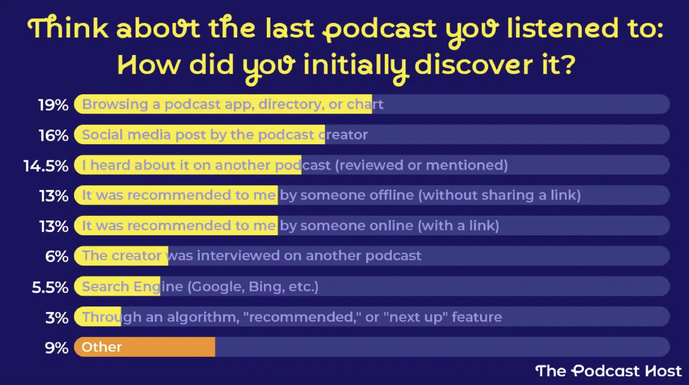 Près de 19% des auditeurs ont découvert leur dernier podcast en explorant une application, un annuaire ou un classement, tandis que 16% l’ont trouvé via un post sur les réseaux sociaux du créateur. Les recommandations (offline ou online) et les mentions dans d’autres podcasts sont également des vecteurs majeurs de découverte, selon The Podcast Host.