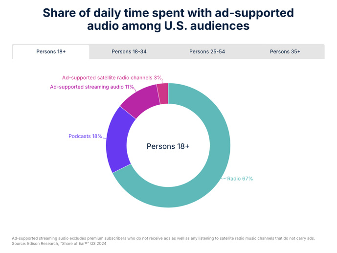 Part du temps quotidien passé avec de l'audio financé par la publicité aux États-Unis