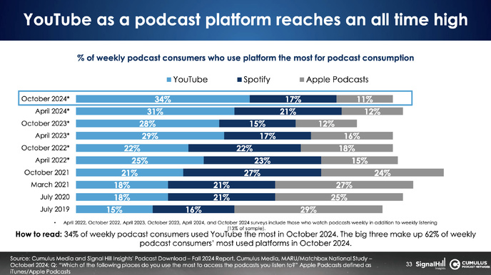 En octobre 2024, YouTube atteint un sommet historique en tant que plateforme de podcasts la plus utilisée aux États-Unis, avec 34 % des consommateurs hebdomadaires, devançant Spotify (17 %) et Apple Podcasts (11 %)