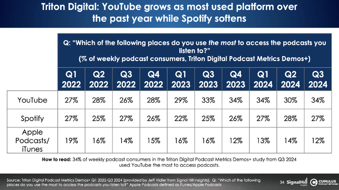 YouTube confirme sa domination comme plateforme principale pour les podcasts en 2024, atteignant 34 % des utilisateurs hebdomadaires, tandis que Spotify stagne autour de 27 % et Apple Podcasts recule à 12 %.