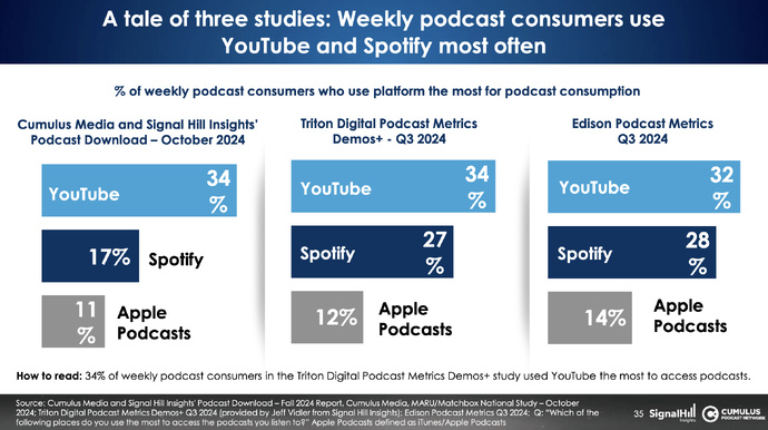 Les trois études confirment la domination de YouTube comme plateforme principale pour les podcasts en 2024, avec une part allant jusqu’à 34 %, suivie de Spotify (17 à 28 %) et d’Apple Podcasts (11 à 14 %).