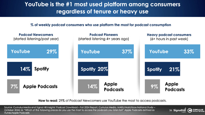 YouTube est la plateforme de podcasts la plus utilisée par tous les profils : 29 % des nouveaux auditeurs, 37 % des auditeurs historiques et 33 % des gros consommateurs hebdomadaires la privilégient.