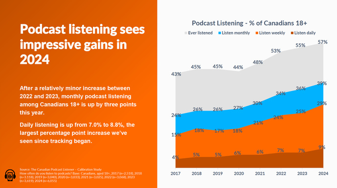 La croissance impressionnante de l’écoute de podcasts en 2024 au Canada : 57% ont écouté un podcast au moins une fois par mois en 2024, soit une augmentation de 3 points par rapport à 2023. L'écoute quotidienne est passée de 7% en 2023 à 8.8% en 2024, marquant le plus grand bond depuis le début des mesures. Source : The Canadian Podcast Listener 2024 – Calibration Study.