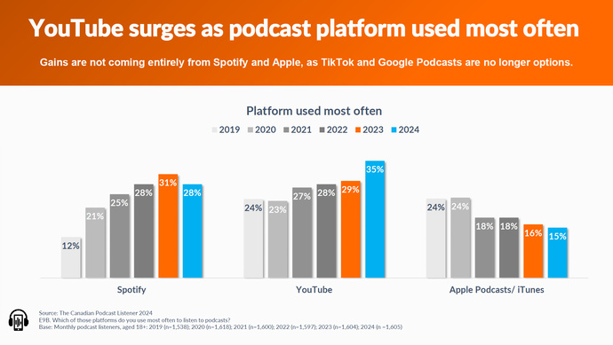 YouTube se hisse à la première place en 2024, avec 35 % des utilisateurs l’utilisant comme plateforme principale, contre 29% en 2023. Spotify, qui était en tête en 2023, recule légèrement, passant de 31% à 28%. Apple Podcasts/iTunes continue de décliner, atteignant 15% en 2024, contre 16% l’année précédente. Source : The Canadian Podcast Listener 2024 – Calibration Study. YouTube se hisse à la première place en 2024, avec 35 % des utilisateurs l’utilisant comme plateforme principale, contre 29% en 2023. Spotify, qui était en tête en 2023, recule légèrement, passant de 31% à 28%. Apple Podcasts/iTunes continue de décliner, atteignant 15% en 2024, contre 16% l’année précédente. Source : The Canadian Podcast Listener 2024 – Calibration Study.