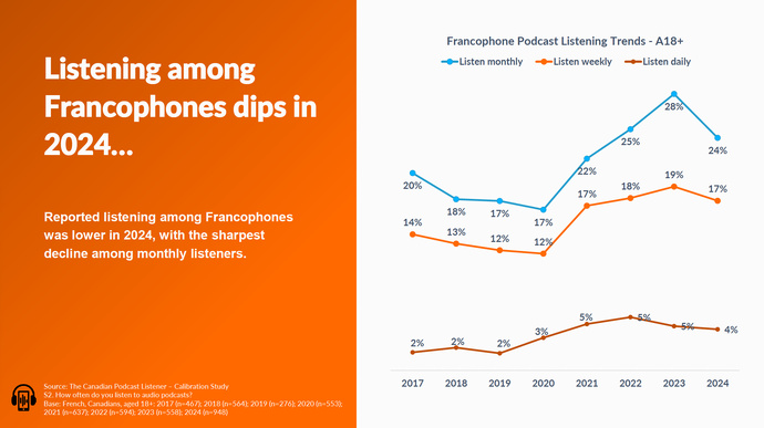 L’écoute des podcasts diminue chez les francophones en 2024. L'écoute mensuelle recule en 2024, passant de 28% en 2023 à 24%, marquant la baisse la plus marquée. L'écoute hebdomadaire diminue également. L'écoute quotidienne reste faible, à 4 % en 2024, contre 5 % les années précédentes. Source : The Canadian Podcast Listener 2024 – Calibration Study.