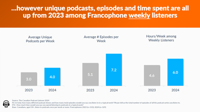 Malgré une baisse de l'écoute globale chez les francophones, les auditeurs hebdomadaires consomment plus de contenu en 2024. Le nombre moyen de podcasts uniques écoutés par semaine passe de 3.0 en 2023 à 4.0 en 2024. Le temps total d'écoute hebdomadaire augmente également, passant de 4.6 heures en 2023 à 6.0 heures en 2024. Source : The Canadian Podcast Listener 2024 – Calibration Study.