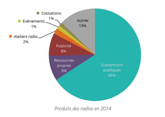 Le produit total des radios de la frap s’élève à 2 993 457 € en 2014 (3 107 167 € en 2013). Les radios associatives fonctionnent grâce aux subventions publiques qui représentent 66 % de leurs ressources avec 1 970 896 €