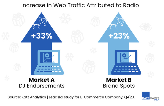 La radio booste le trafic en ligne pendant les fêtes