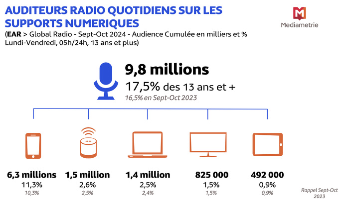 La radio séduit de plus en plus d’auditeurs numériques