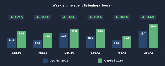 Canada : les habitudes d'écoute de la radio en légère évolution