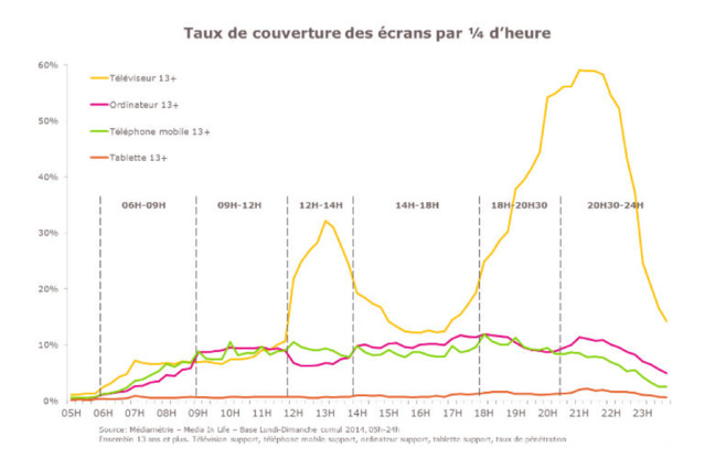 Les nouveaux écrans ont modifié les comportements médias des Français Les nouveaux écrans ont modifié les comportements médias des Français