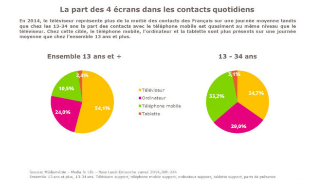 Les nouveaux écrans ont modifié les comportements médias des Français Les nouveaux écrans ont modifié les comportements médias des Français