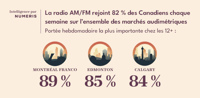 Cet automne, 82% des Canadiens ont écouté la radio