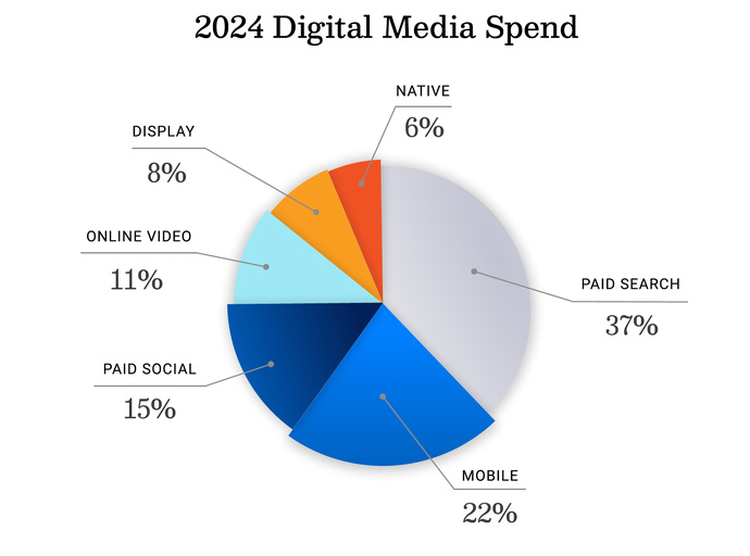 La répartition des dépenses publicitaires numériques en 2024. La recherche payante domine avec 37%, suivie par la publicité mobile (22%), les réseaux sociaux (15%) et la vidéo en ligne (11%). Les formats Display et Native occupent respectivement 8% et 6% du marché © MediaRadar analysis, January 2024 through August of 2024.