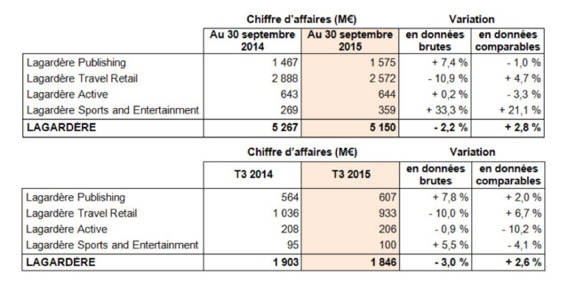 Chiffre d'affaires en recul (-10,2 %) pour Lagardère Active Chiffre d'affaires en recul (-10,2 %) pour Lagardère Active