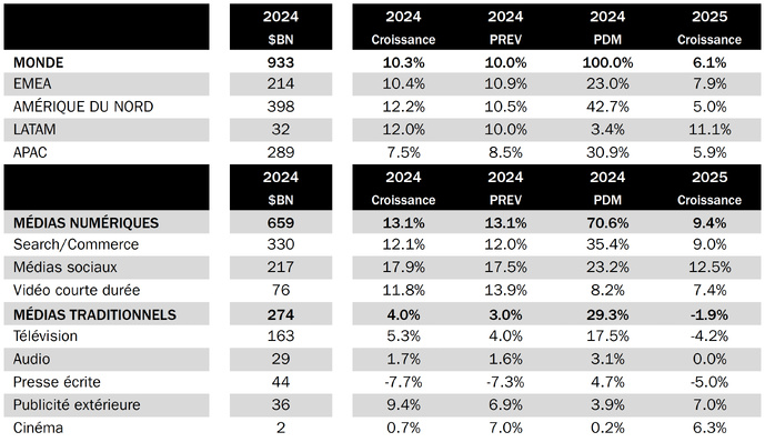 Les prévisions du marché publicitaire mondial de Magna en décembre 2024. Les recettes publicitaires des médias traditionnels comprennent leurs recettes publicitaires numériques. Tous les montants sont en dollars américains constants