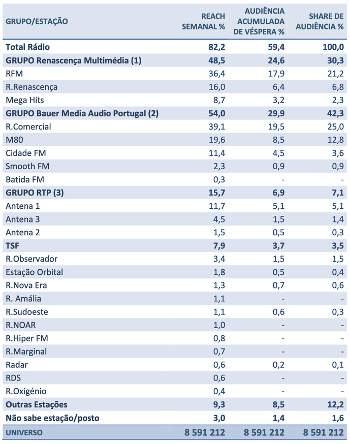 Les audiences relatives à la cinquième vague de l'année 2024 via l'étude Bareme Rádio au Portugal © Marktest