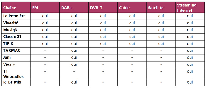 Les canaux de diffusion des radios de la RTBF : FM, DAB+, câble, satellite et streaming internet. Une offre multicanal pour toucher tous les publics