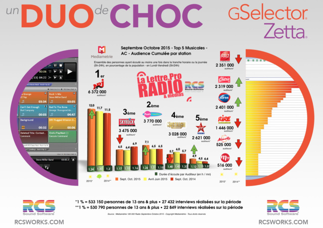 Diagramme exclusif LLP/RCS GSelector 4 - TOP 5 radios Musicales en Lundi-Vendredi - 126 000 Septembre-Octobre 2015