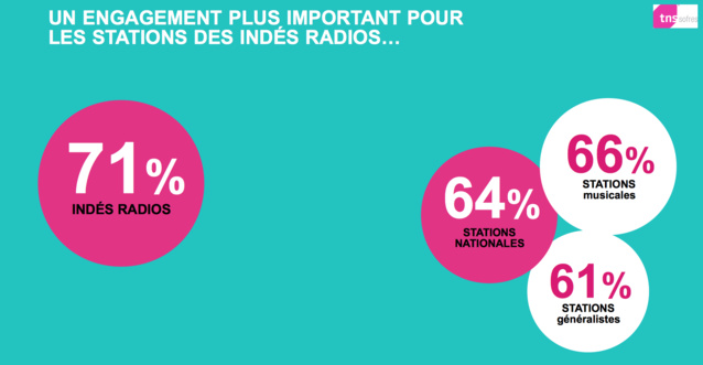 Indés Radios : le bon taux d’engagement des auditeurs Indés Radios : le bon taux d’engagement des auditeurs