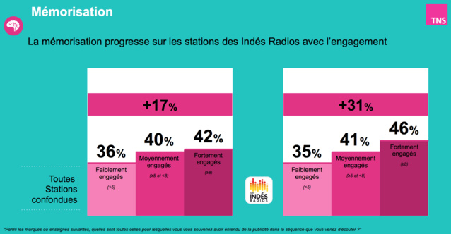 Indés Radios : le bon taux d’engagement des auditeurs Indés Radios : le bon taux d’engagement des auditeurs