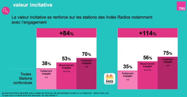 Indés Radios : le bon taux d’engagement des auditeurs Indés Radios : le bon taux d’engagement des auditeurs