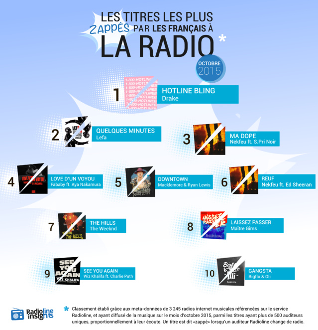 Un titre est dit “zappé” lorsqu’un auditeur change de radio © Radioline Un titre est dit “zappé” lorsqu’un auditeur change de radio © Radioline
