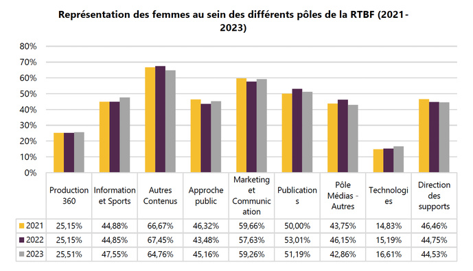 La proportion de femmes varie fortement selon les pôles de la RTBF. Les écarts importants entre les départements se maintiennent de 2021 à 2023