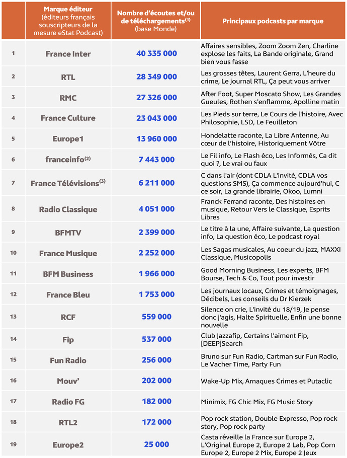 Médiamétrie – eStat Podcast - Décembre 2024 - Copyright Médiamétrie - Tous droits réservés Médiamétrie – eStat Podcast - Décembre 2024 - Copyright Médiamétrie - Tous droits réservés