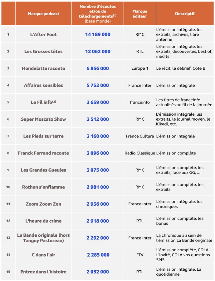 Médiamétrie – eStat Podcast - Décembre 2024 - Copyright Médiamétrie - Tous droits réservés Médiamétrie – eStat Podcast - Décembre 2024 - Copyright Médiamétrie - Tous droits réservés