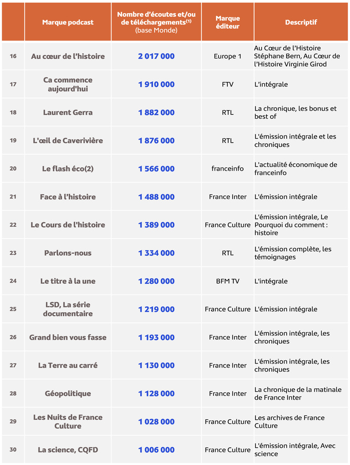 Médiamétrie – eStat Podcast - Décembre 2024 - Copyright Médiamétrie - Tous droits réservés Médiamétrie – eStat Podcast - Décembre 2024 - Copyright Médiamétrie - Tous droits réservés