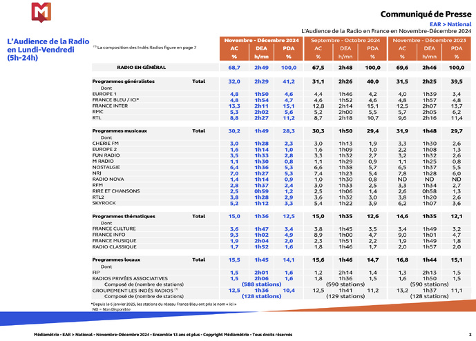 EAR National : Médiamétrie dévoile les audiences des radios EAR National : Médiamétrie dévoile les audiences des radios