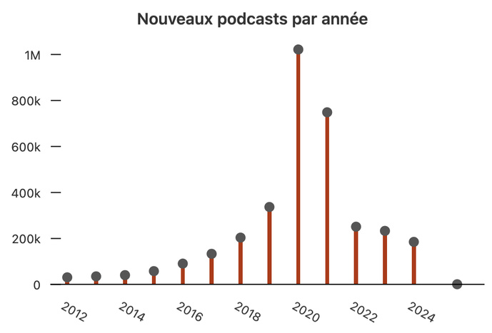 Le nombre de nouveaux podcasts créés chaque année depuis 2012. On observe un pic important en 2020, suivi d’une baisse progressive jusqu’en 2024, reflétant le ralentissement du lancement de nouveaux podcasts © Listen Notes