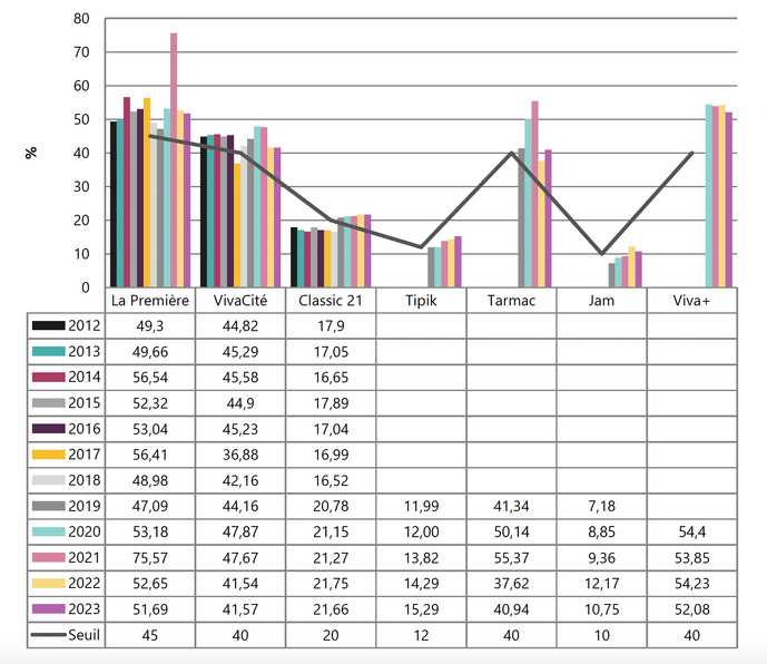 Évolution des quotas de diffusion d'œuvres chantées en français sur les radios de la RTBF entre 2012 et 2023. Toutes les chaînes respectent les seuils réglementaires de 45 %, 40 %, 20 %, 12 % et 10 % selon leur profil.