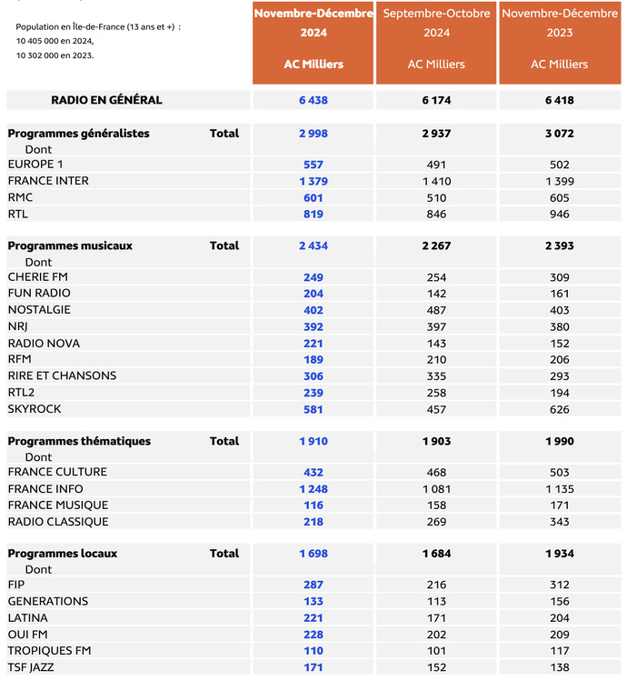 L’audience de la radio en Lundi-Vendredi (5h-24h) © Médiamétrie - EAR > Île-de-France - Novembre-Décembre 2024 - Ensemble 13 ans et plus - Copyright Médiamétrie - Tous droits réservés L’audience de la radio en Lundi-Vendredi (5h-24h) © Médiamétrie - EAR > Île-de-France - Novembre-Décembre 2024 - Ensemble 13 ans et plus - Copyright Médiamétrie - Tous droits réservés